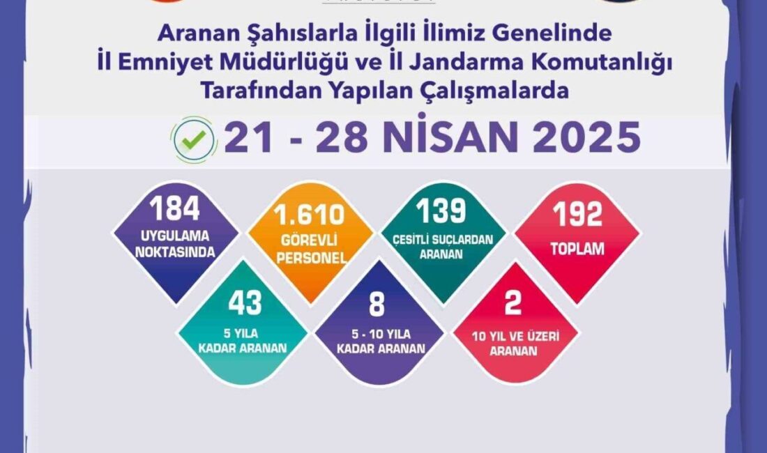 Aranması bulunan 192 şahıs yakalandı Eskişehir’de polis ve jandarma ekiplerinin son 1 haftada gerçekleştirdiği çalışmalar