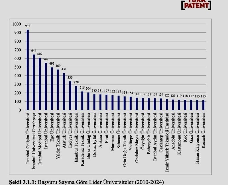 İGÜ’den 125 patent başvurusu: Kadın buluşçular yüzde 92 oranla öne çıktı Türk Patent ve Marka Kurumu’nun 2025 yılı ‘Üniversitelerin İnovasyon Haritası’
