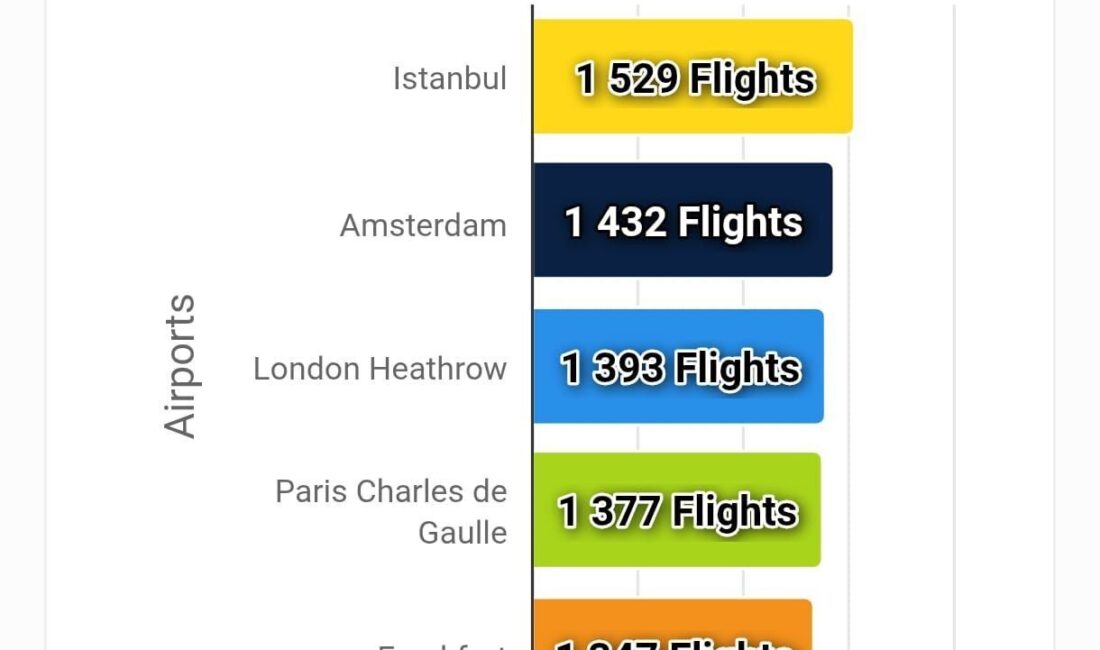 İstanbul Havalimanı nisan ayında zirvede: Bin 529 uçuşla Avrupa’nın en yoğun havalimanı oldu İstanbul Havalimanı, nisan ayında günlük ortalama bin 529 uçuşla Avrupa’nın