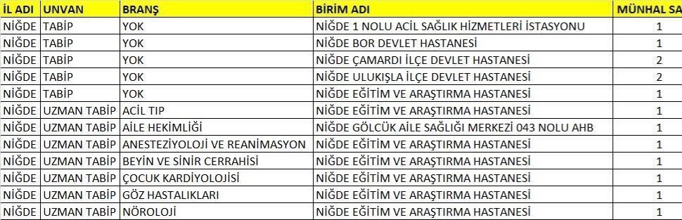 Niğde’de sağlık kadrosu güçleniyor Niğde’de sağlık hizmetlerinin kalitesini artırmaya yönelik atılan adımlar sonucunda 14