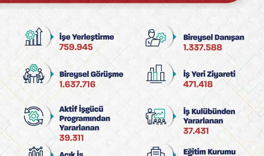 Çalışma ve Sosyal Güvenlik Bakanı Vedat Işıkhan, “Ocak-Haziran aylarında toplam