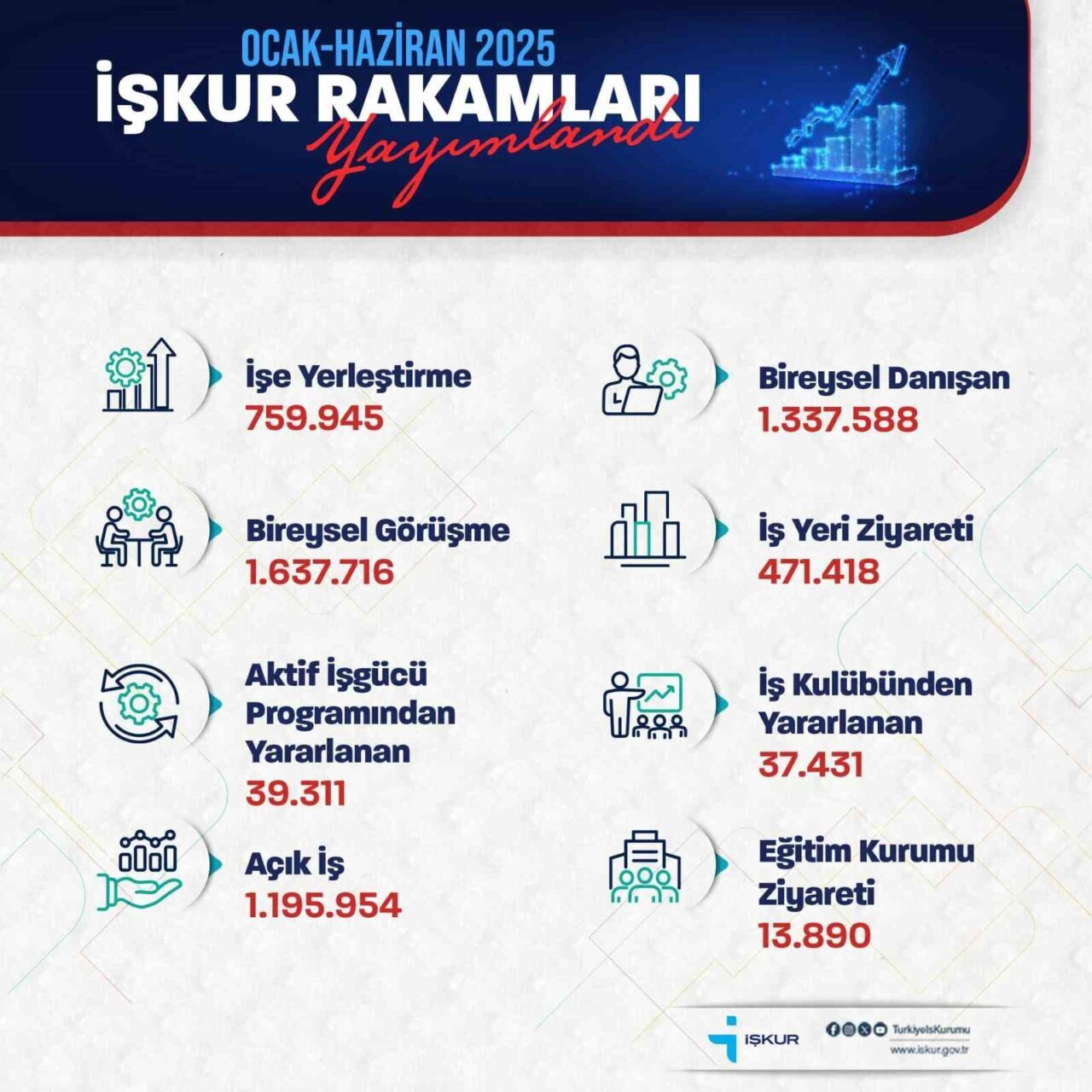 Çalışma ve Sosyal Güvenlik Bakanı Vedat Işıkhan, “Ocak-Haziran aylarında toplam
