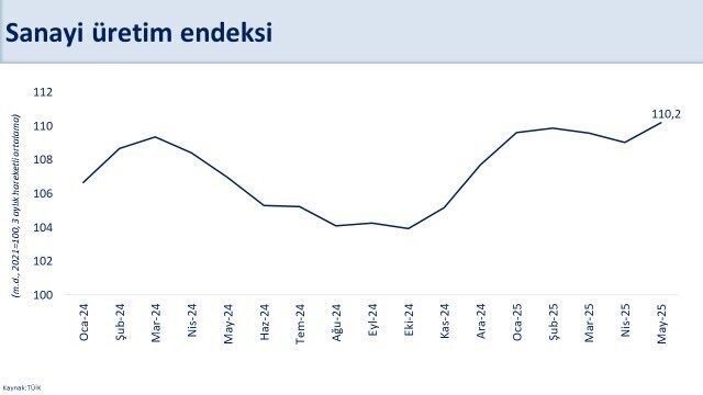 Hazine ve Maliye Bakanı Mehmet Şimşek, “Mayısta sanayi üretimi aylık