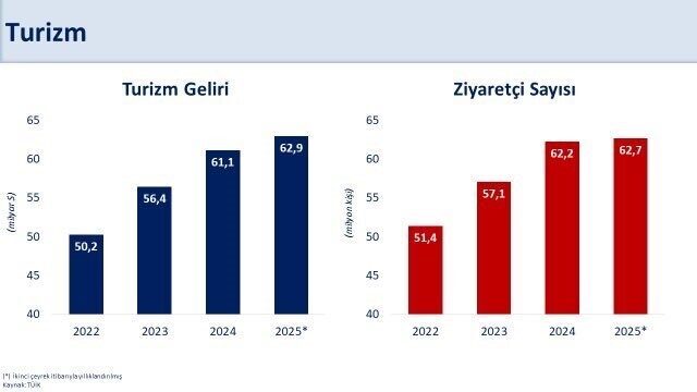 Hazine ve Maliye Bakanı Mehmet Şimşek, “Turizm gelirimiz 2025 yılı