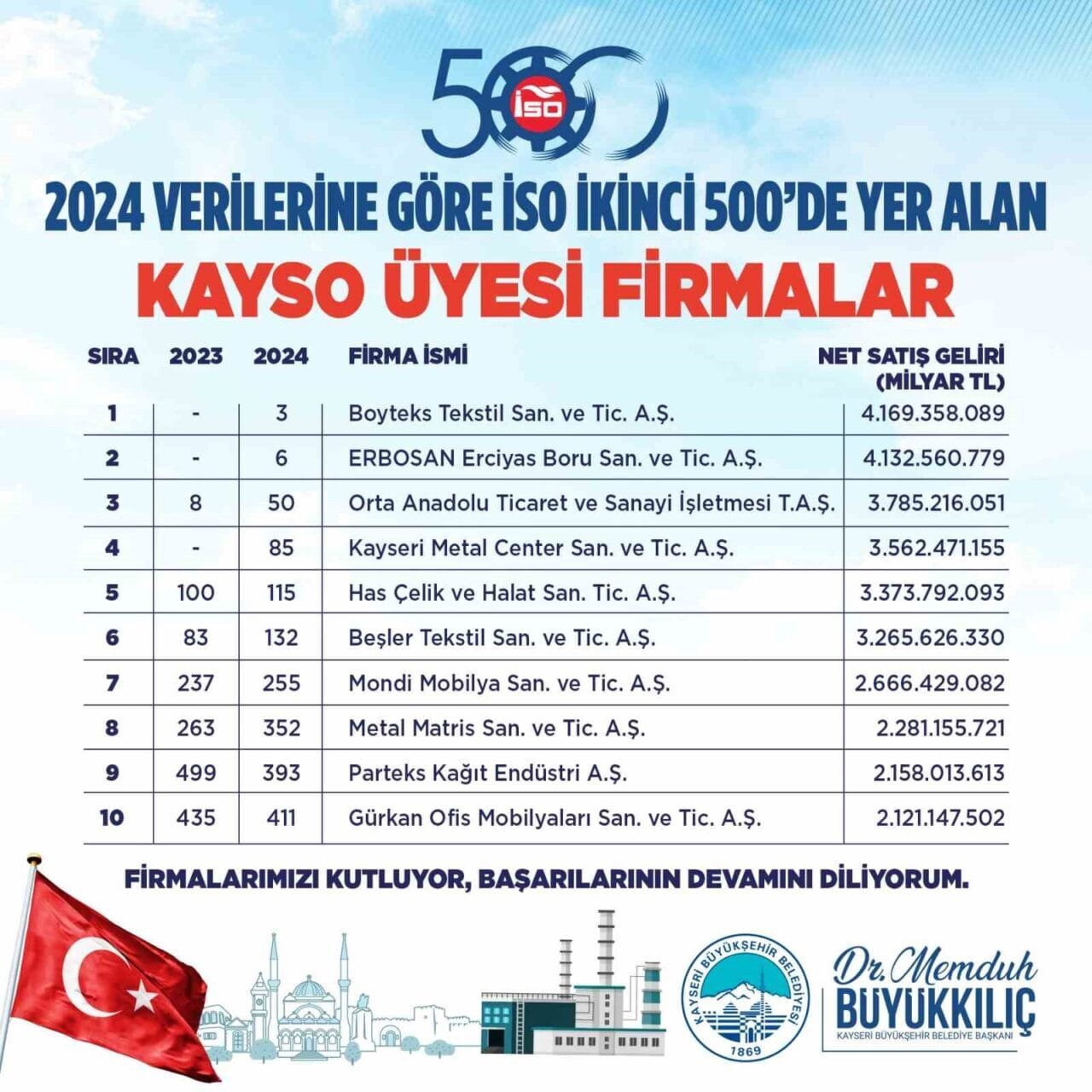 Kayseri Büyükşehir Belediye Başkanı Dr. Memduh Büyükkılıç, İstanbul Sanayi Odası’nın