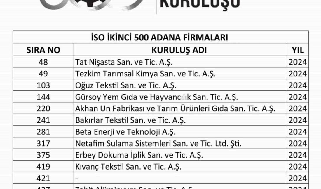 Adana’nın sanayi potansiyelinin her geçen yıl daha görünür hale geldiğini