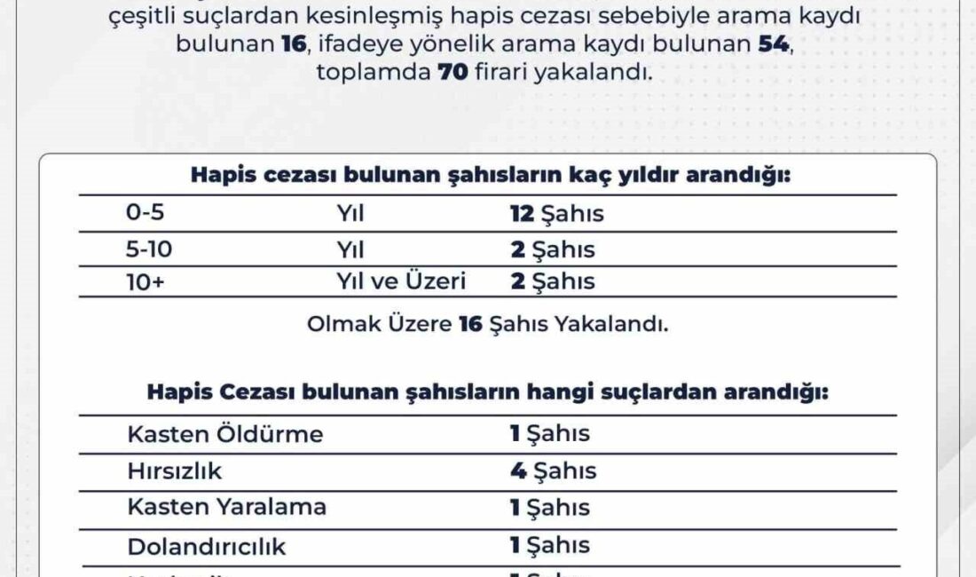BİNGÖL (İHA) – Bingöl’de aranan şahıslara yönelik gerçekleştirilen operasyonlarda firari
