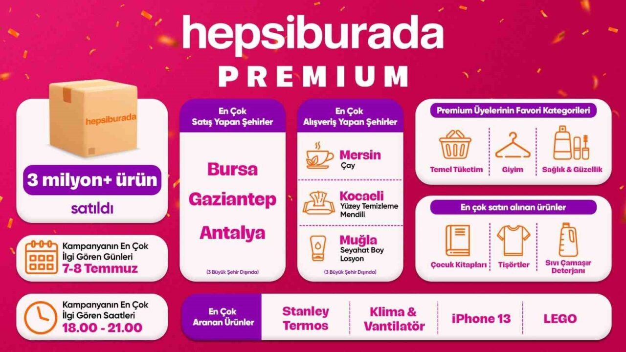 Hepsiburada Premium’un üçüncü yılına özel kampanyanın sonuçları ve kullanıcı verileri