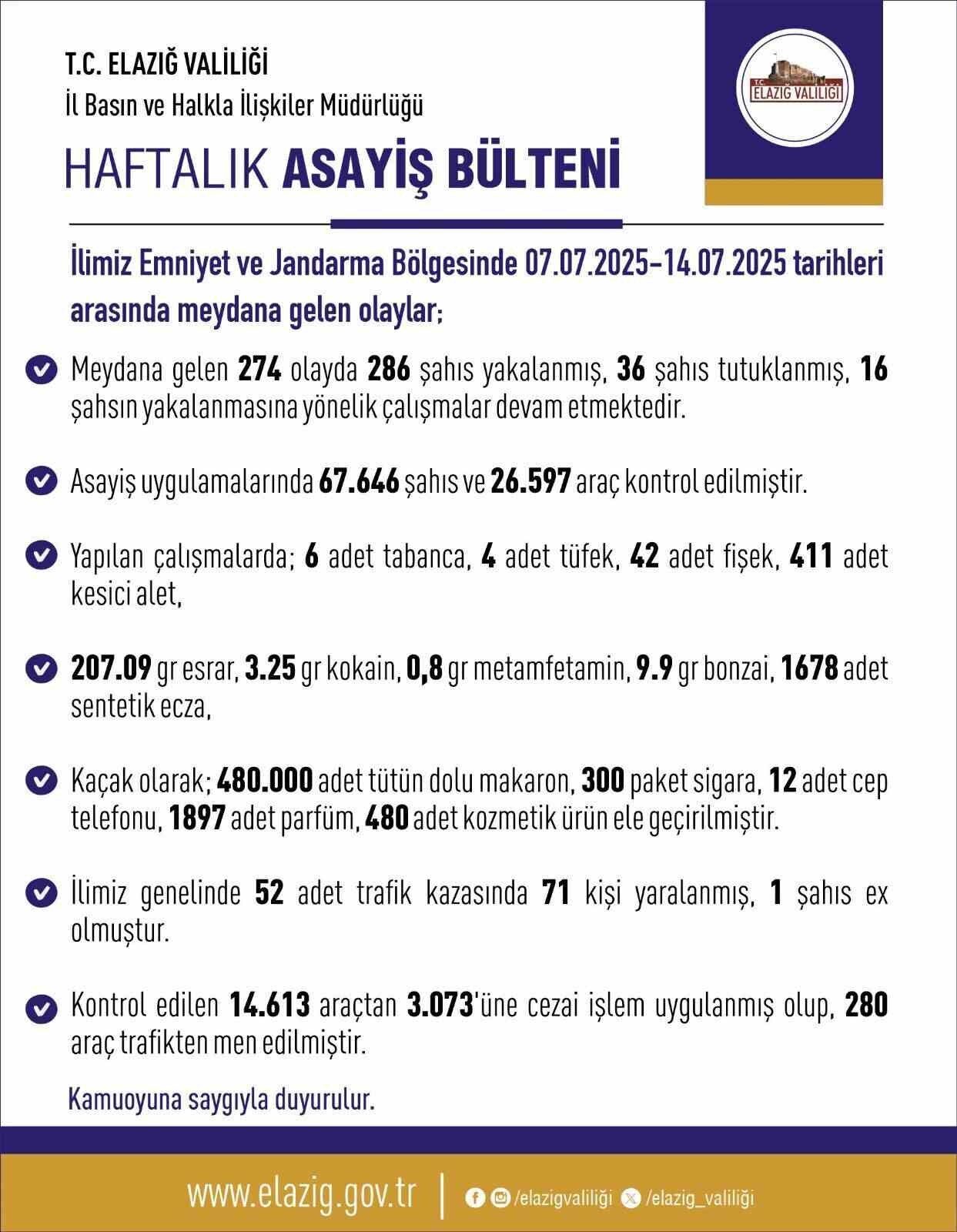 Elazığ’da son bir haftada meydana gelen 274 olayda 286 kişi