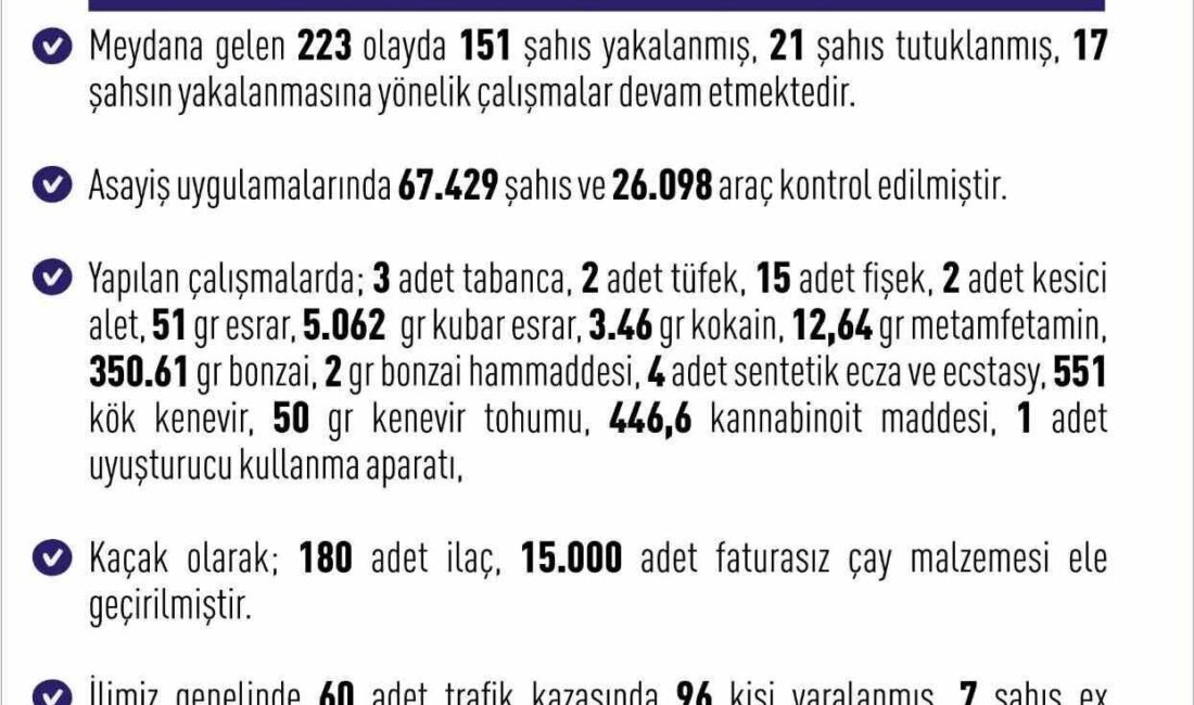 Elazığ’da son bir haftada meydana gelen 223 asayiş olayında 151