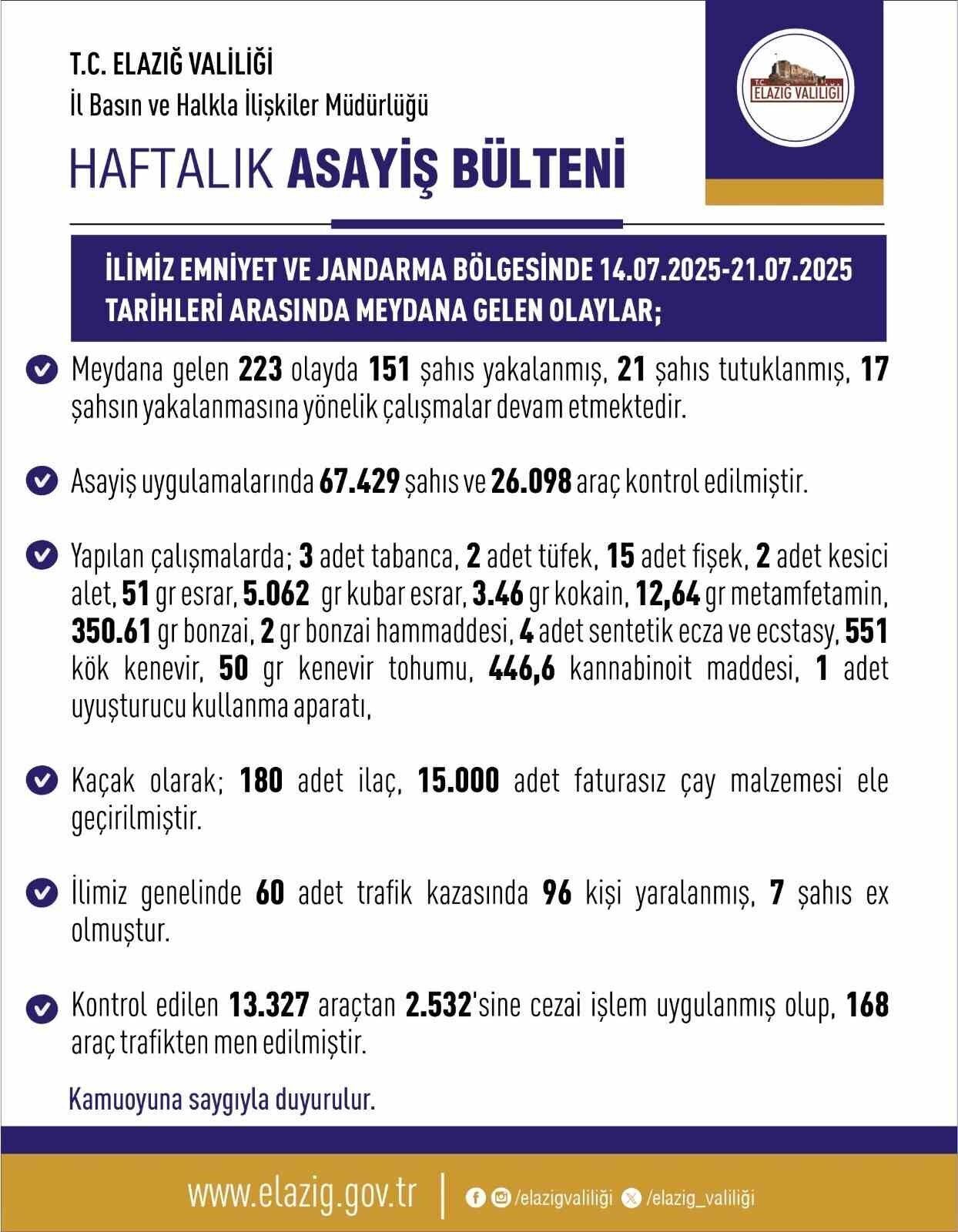 Elazığ’da son bir haftada meydana gelen 223 asayiş olayında 151