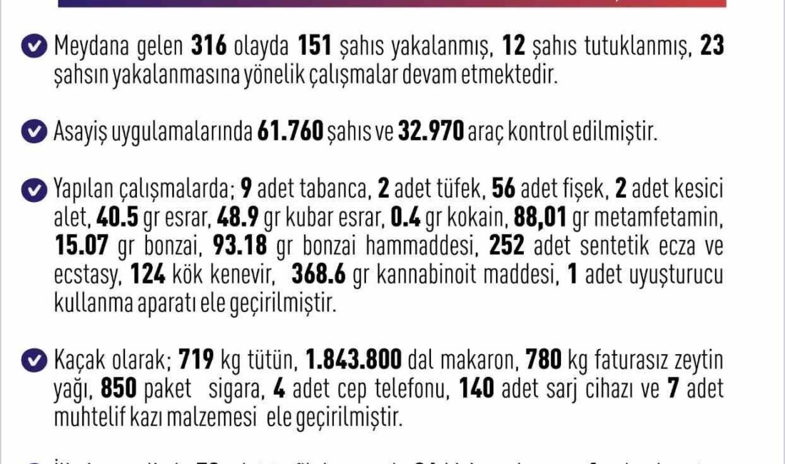 Elazığ’da son bir haftada meydana gelen 316 asayiş olayında 151