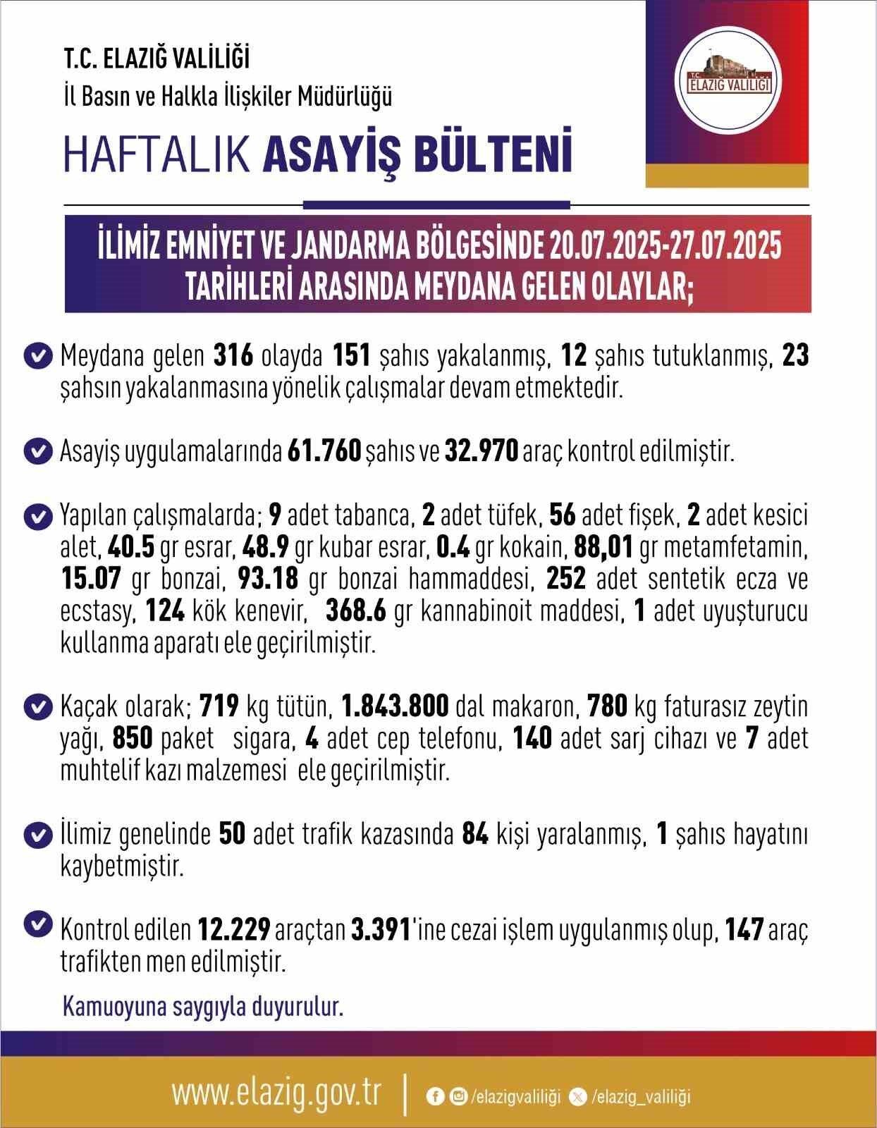 Elazığ’da son bir haftada meydana gelen 316 asayiş olayında 151