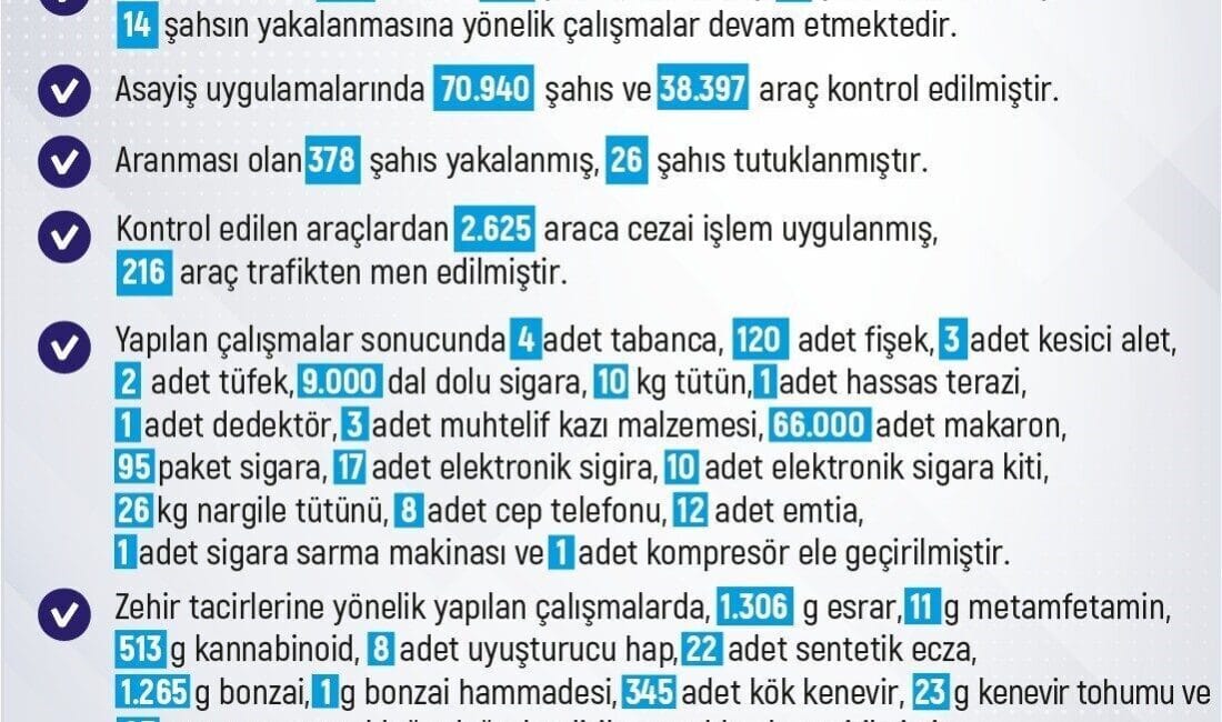 Elazığ’da son bir haftada meydana gelen 247 olayla ilgili 240