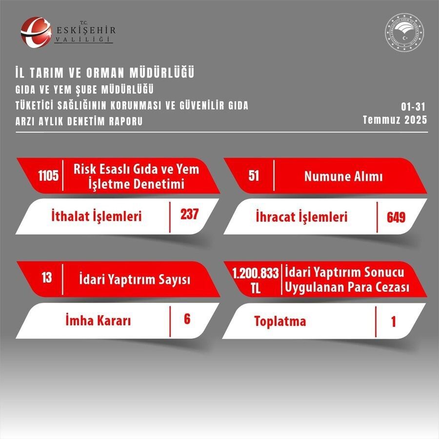 Eskişehir İl Tarım ve Orman Müdürlüğü Temmuz ayı denetimleri kapsamında,