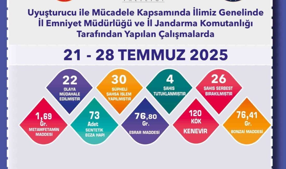 Eskişehir İl Emniyet Müdürlüğü ile İl Jandarma Komutanlığı ekipleri, 21-28