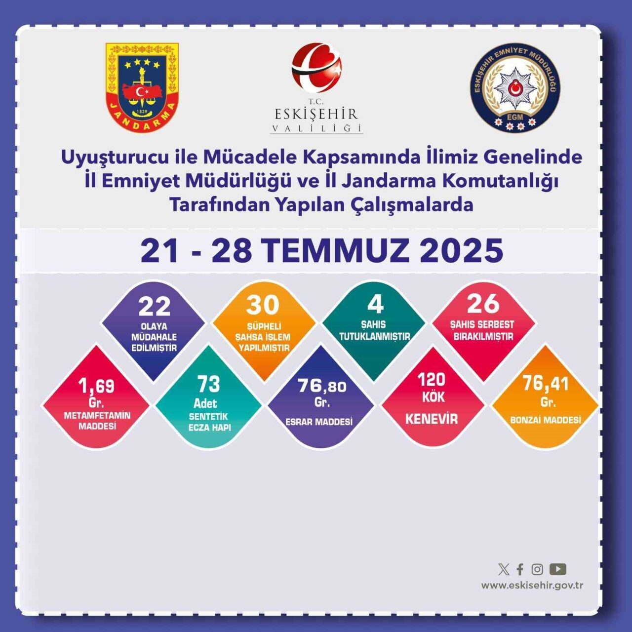 Eskişehir İl Emniyet Müdürlüğü ile İl Jandarma Komutanlığı ekipleri, 21-28