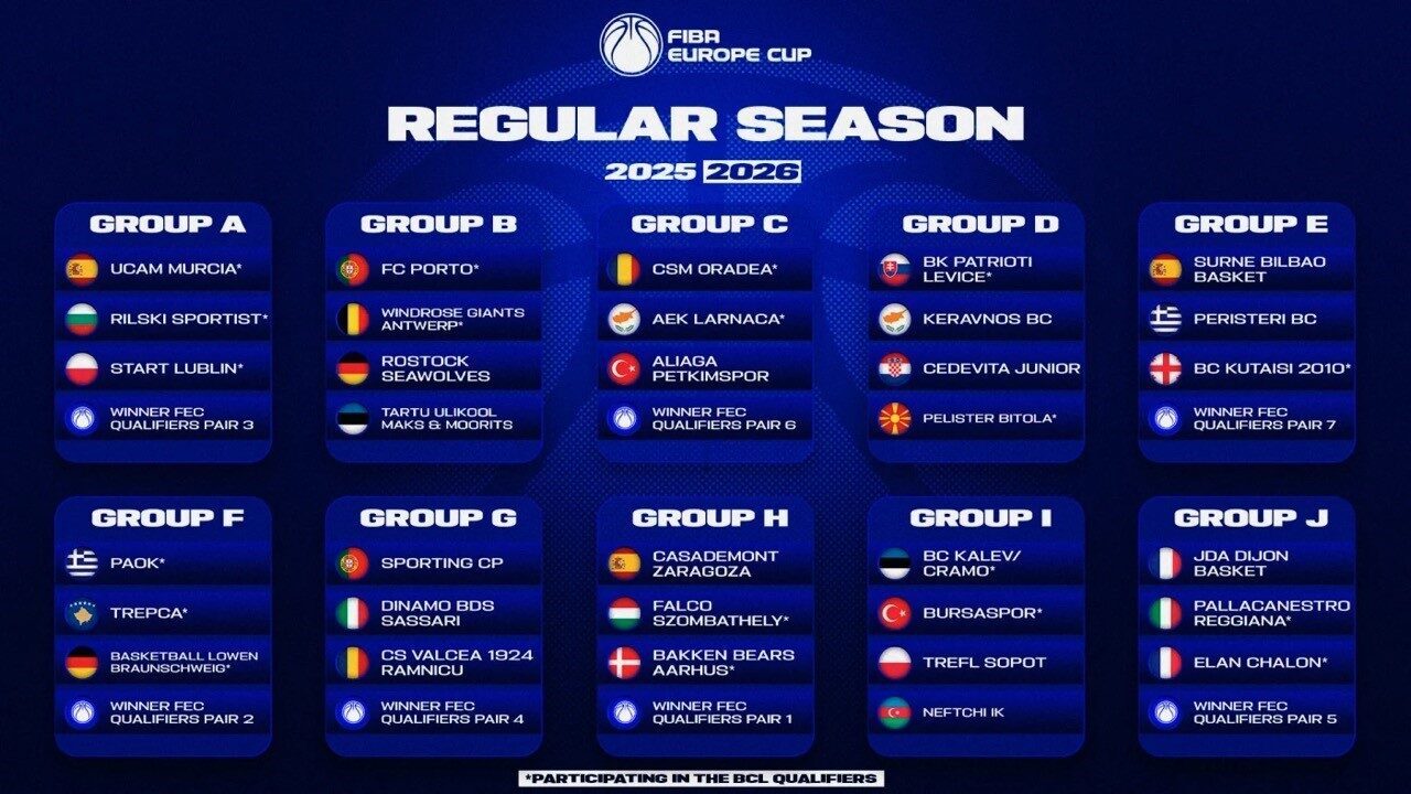 FIBA Avrupa Kupası’nda 2025-2026 sezonu grupları belli oldu. Uluslararası Basketbol