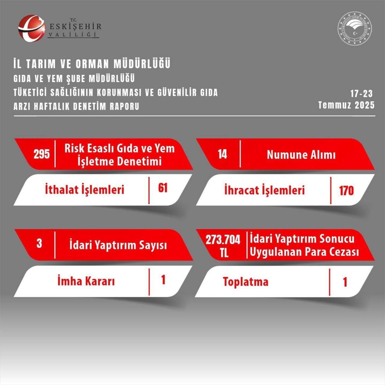 Eskişehir İl Tarım ve Orman Müdürlüğü ekiplerinin haftalık gıda denetimlerinde