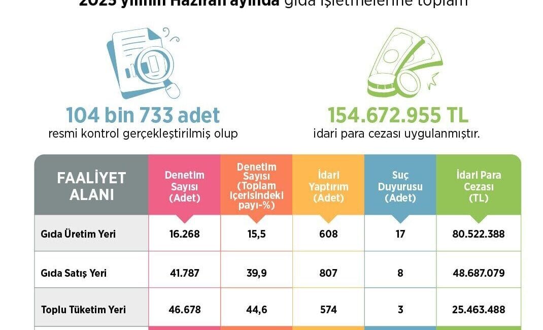 Tarım ve Orman Bakanlığı Gıda ve Kontrol Genel Müdürlüğü, 104