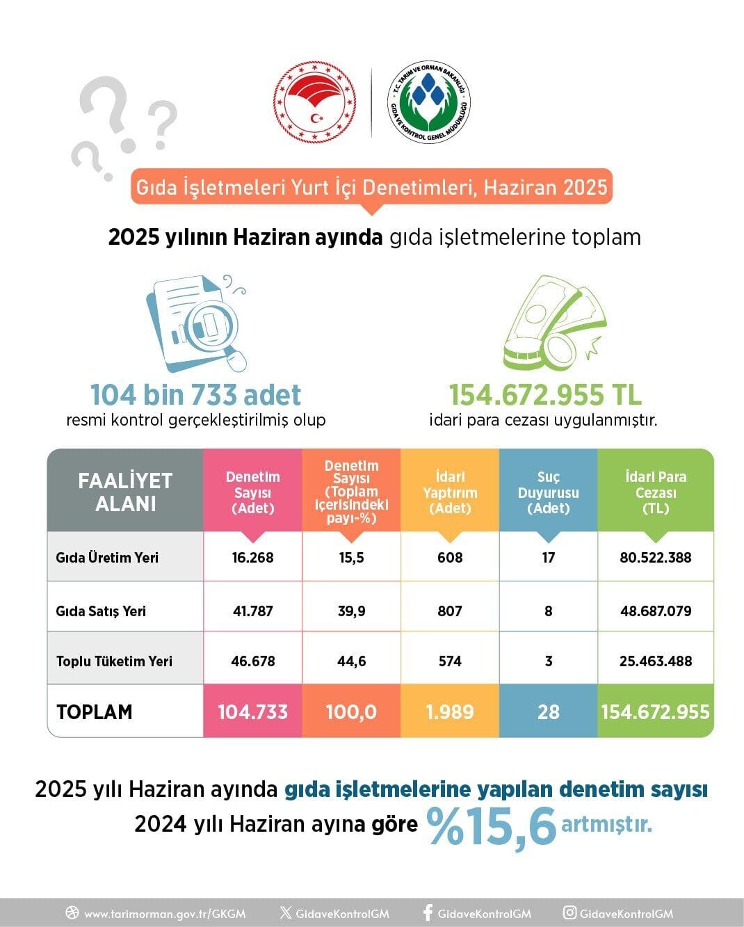 Tarım ve Orman Bakanlığı Gıda ve Kontrol Genel Müdürlüğü, 104