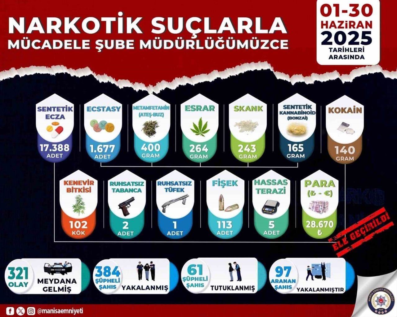 Manisa İl Emniyet Müdürlüğü Narkotik Suçlarla Mücadele Şube Müdürlüğü tarafından,