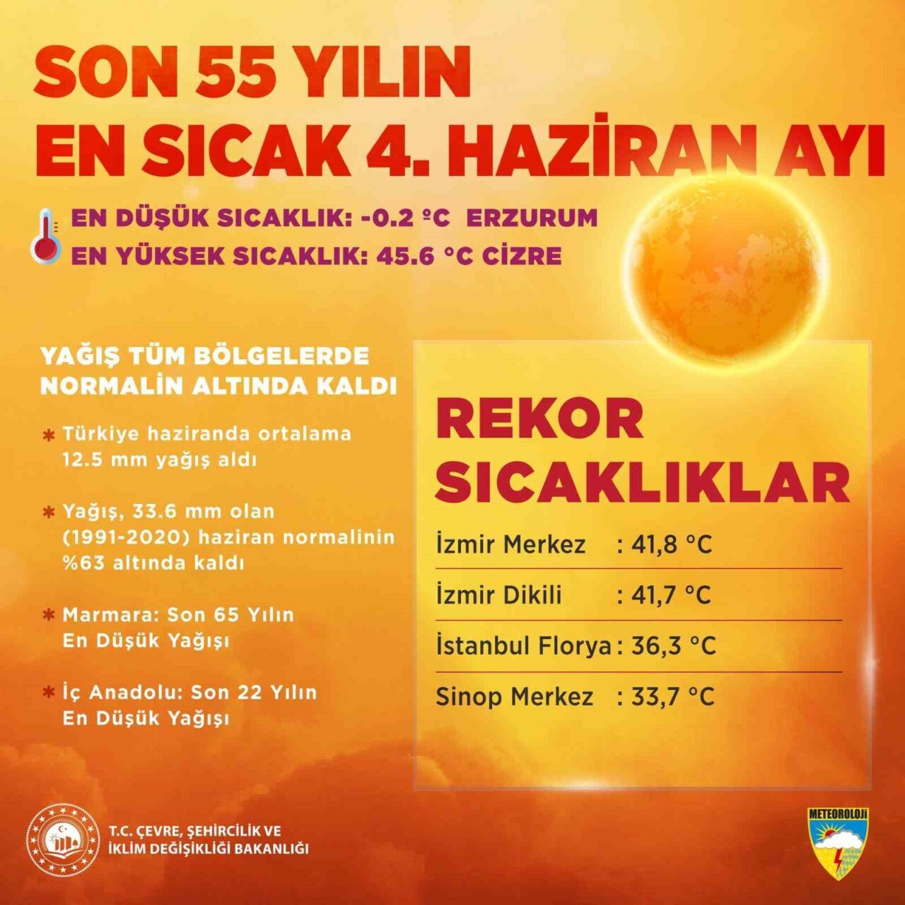Çevre, Şehircilik ve İklim Değişikliği Bakanlığı Meteoroloji Genel Müdürlüğü raporlarına