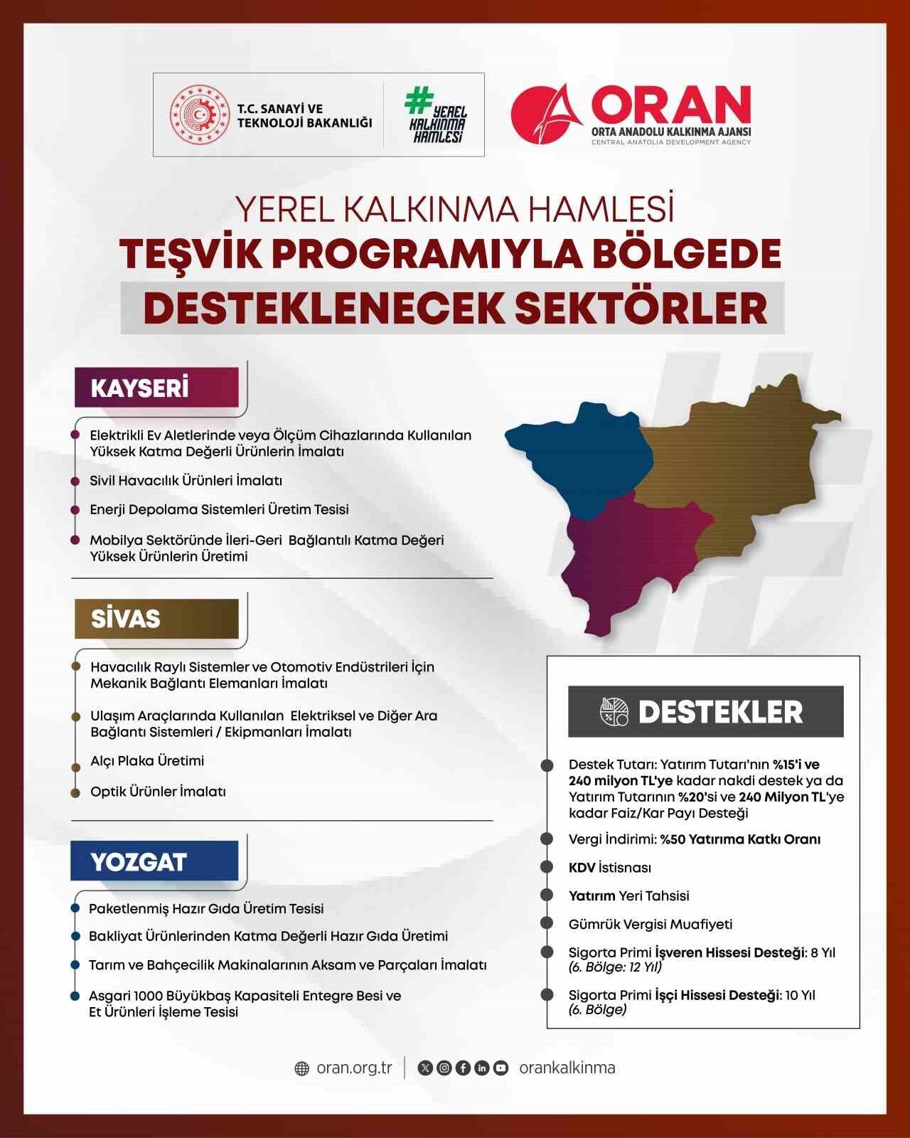 Yerel Kalkınma Hamlesi Programı; illerin kendi ekonomik dinamikleri ile kalkınmasını