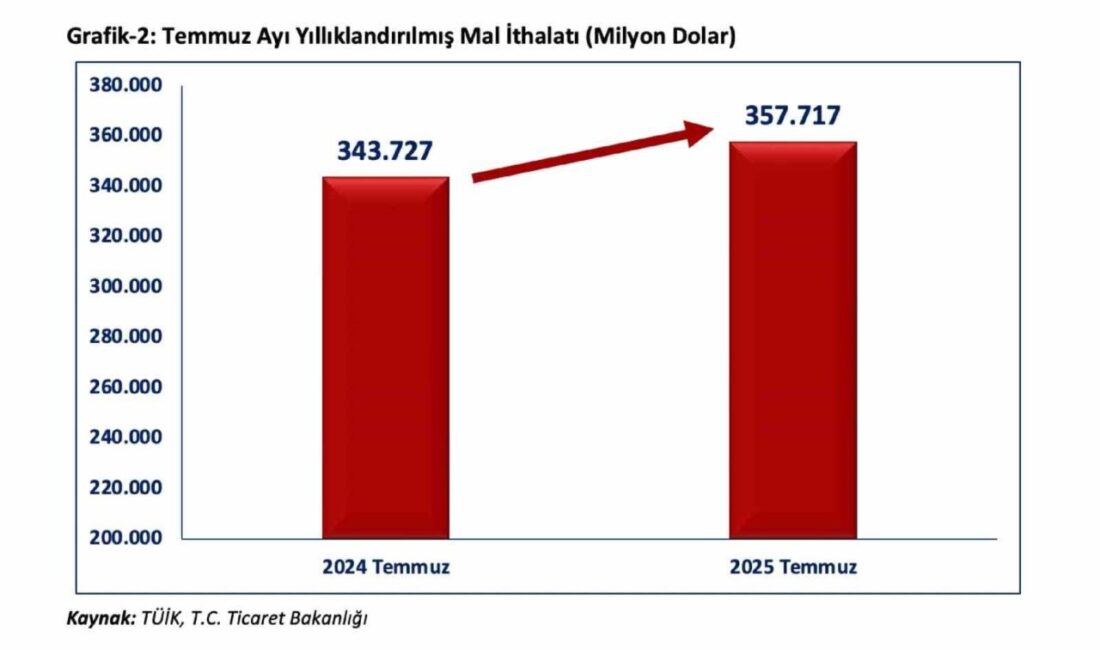 Ticaret Bakanı Ömer Bolat, sosyal medya hesabından yaptığı paylaşımda, “2025