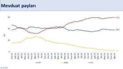 Hazine ve Maliye Bakanı Mehmet Şimşek, “Finansal piyasalarda olumlu döngü