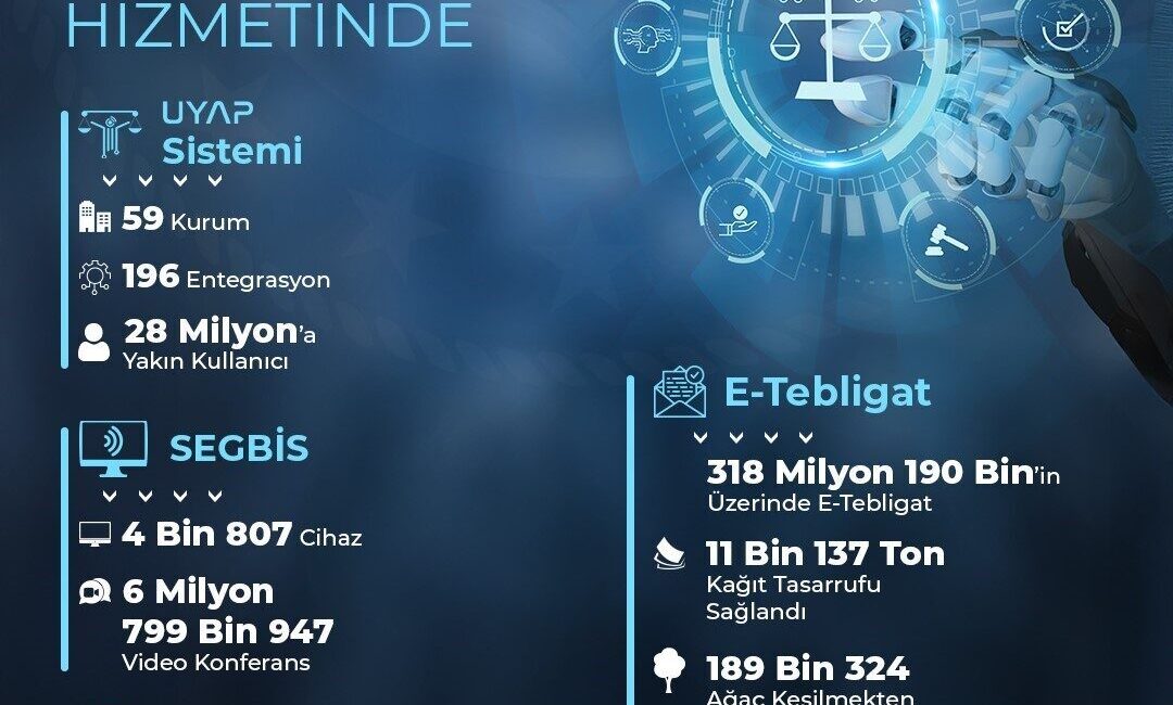 Adalet Bakanı Yılmaz Tunç, “2015 yılından günümüze 318 milyon 190