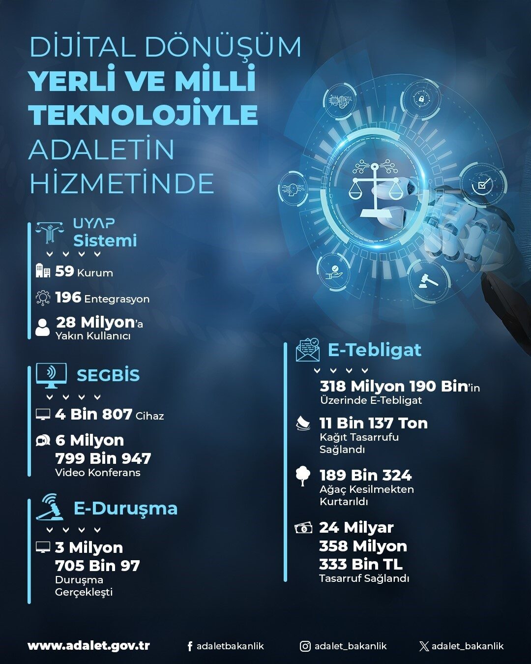 Adalet Bakanı Yılmaz Tunç, “2015 yılından günümüze 318 milyon 190