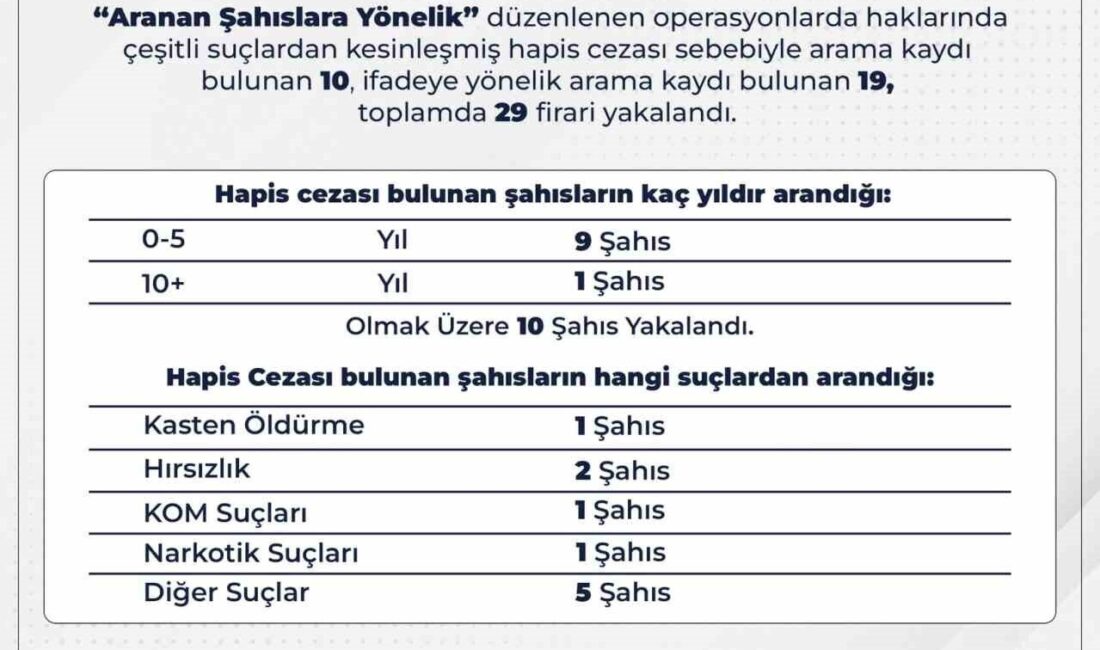 Bingöl’de aranan şahıslara yönelik gerçekleştirilen operasyonlarda, firari olan 29 şahıs