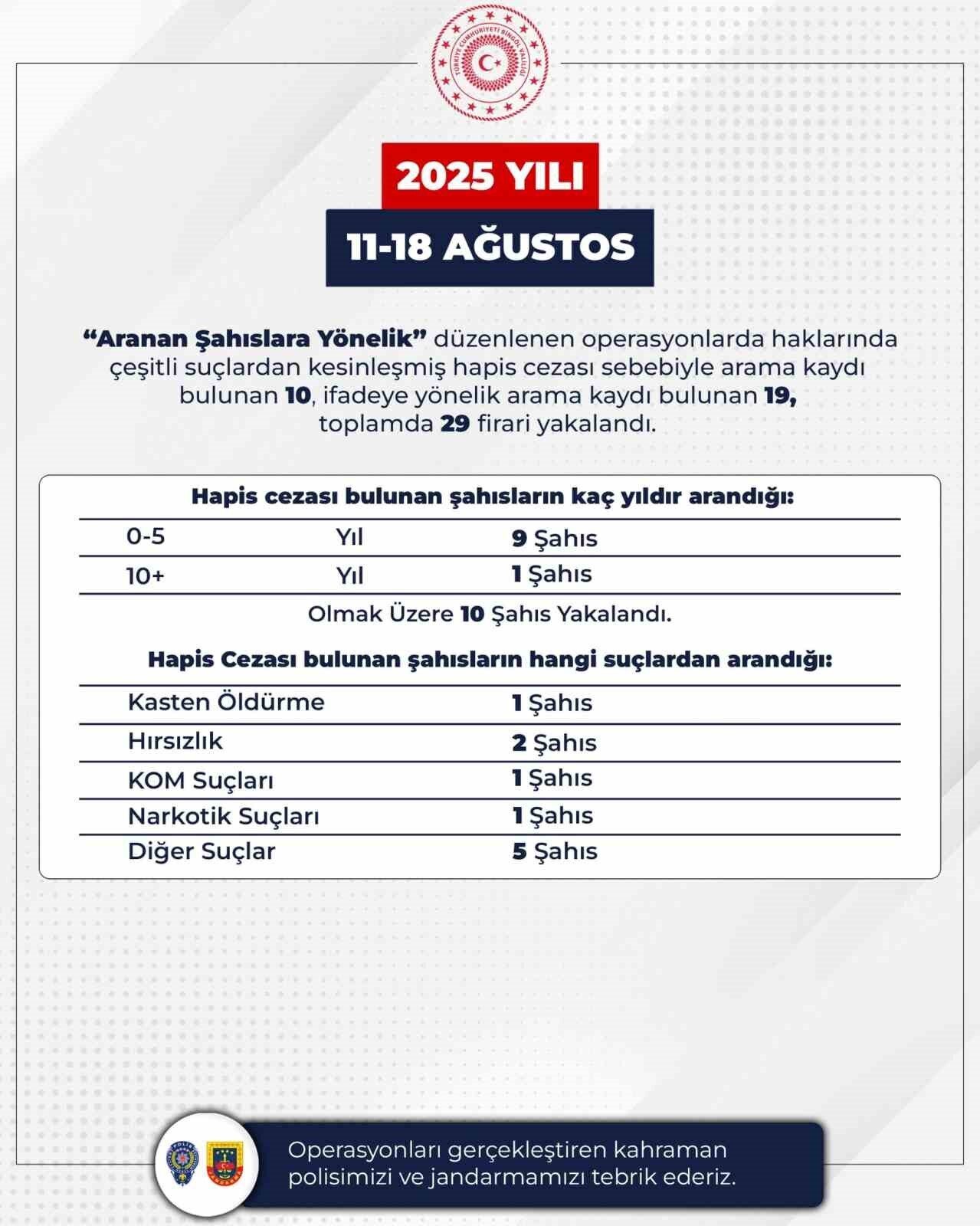 Bingöl’de aranan şahıslara yönelik gerçekleştirilen operasyonlarda, firari olan 29 şahıs