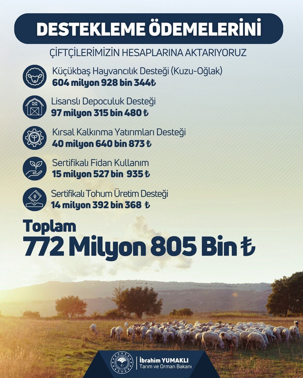 Tarım ve Orman Bakanı İbrahim Yumaklı, çiftçilere 772 milyon 805