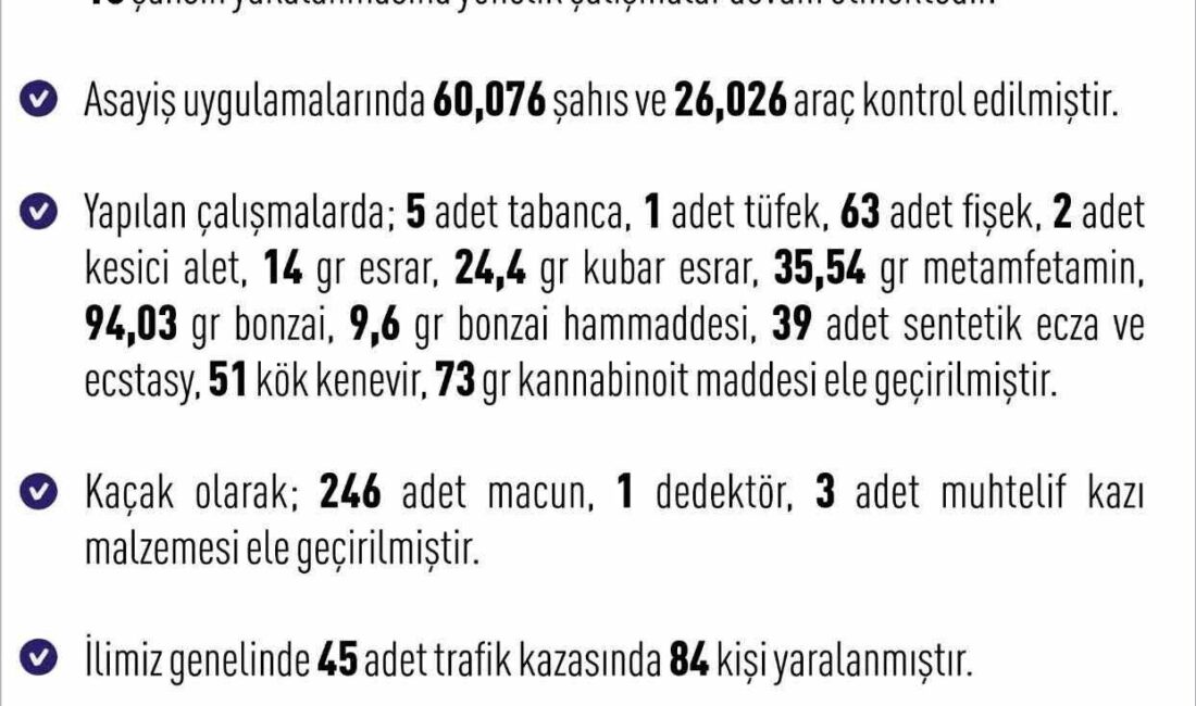 Elazığ’da son bir haftada meydana gelen 243 asayiş olayında, 261