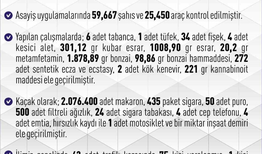 Elazığ’da son bir haftada meydana gelen 261 asayiş olayında, 183