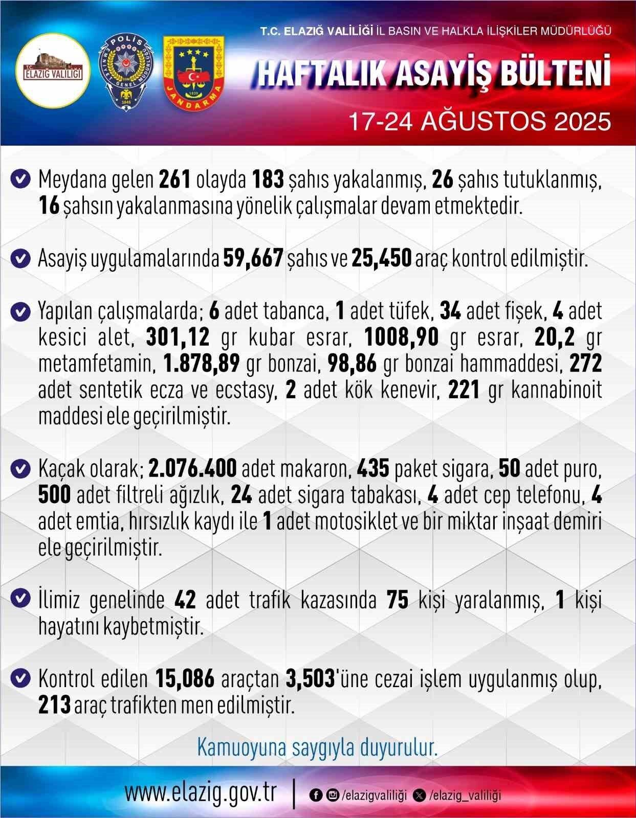 Elazığ’da son bir haftada meydana gelen 261 asayiş olayında, 183