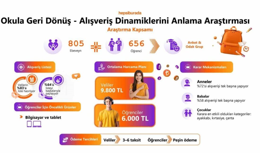 Hepsiburada, ‘Okula Geri Dönüş-Alışveriş Dinamikleri Araştırması’nın sonuçlarını açıkladı. 805 ebeveyn