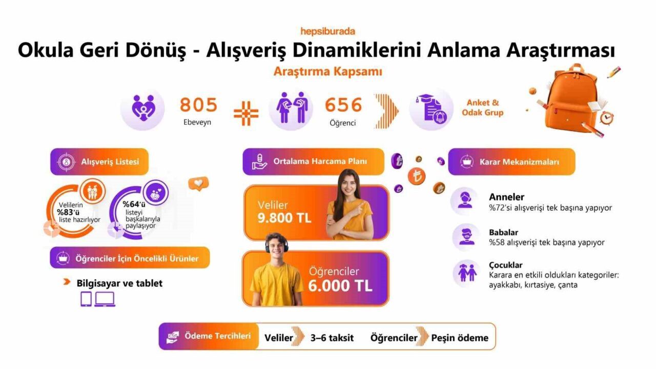 Hepsiburada, ‘Okula Geri Dönüş-Alışveriş Dinamikleri Araştırması’nın sonuçlarını açıkladı. 805 ebeveyn