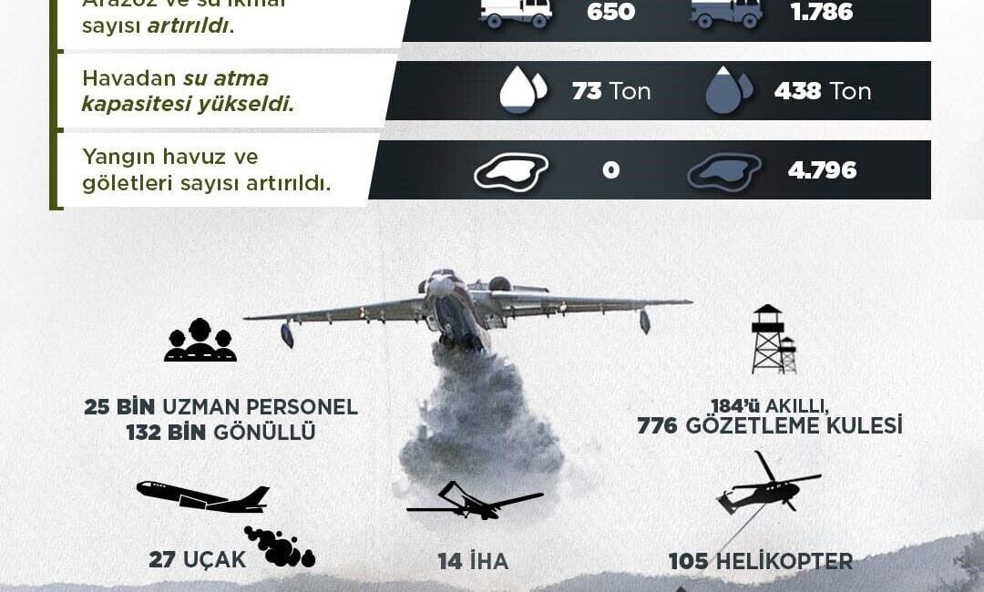 Orman Genel Müdürlüğü, İHA’lar ile 2 dakika içinde tespit edilen
