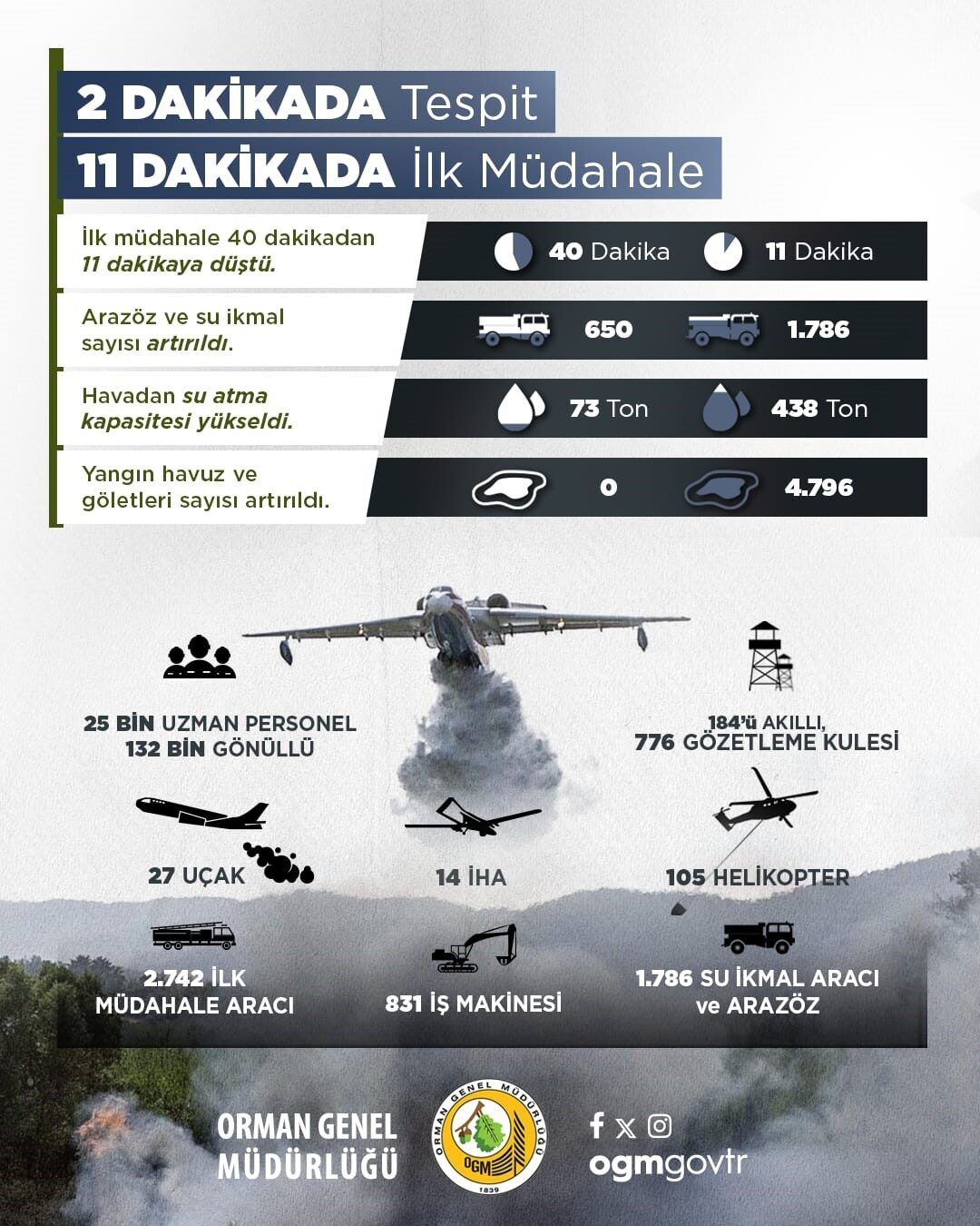 Orman Genel Müdürlüğü, İHA’lar ile 2 dakika içinde tespit edilen