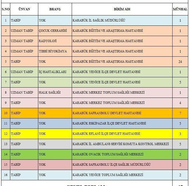 Karabük’e 124’üncü Dönem Devlet Hizmeti Yükümlülüğü (DHY) kurası kapsamında toplam
