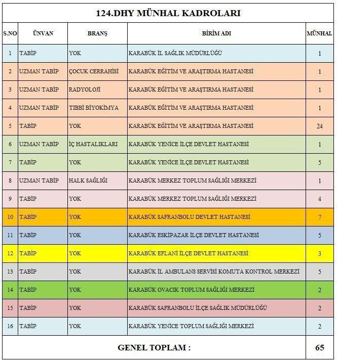 Karabük’e 124’üncü Dönem Devlet Hizmeti Yükümlülüğü (DHY) kurası kapsamında toplam