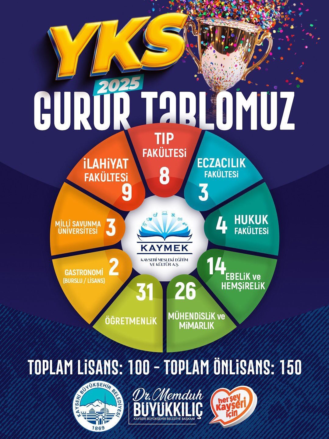 Kayseri Büyükşehir Belediyesi’nin mesleki eğitim ve kültür sanat alanında kente