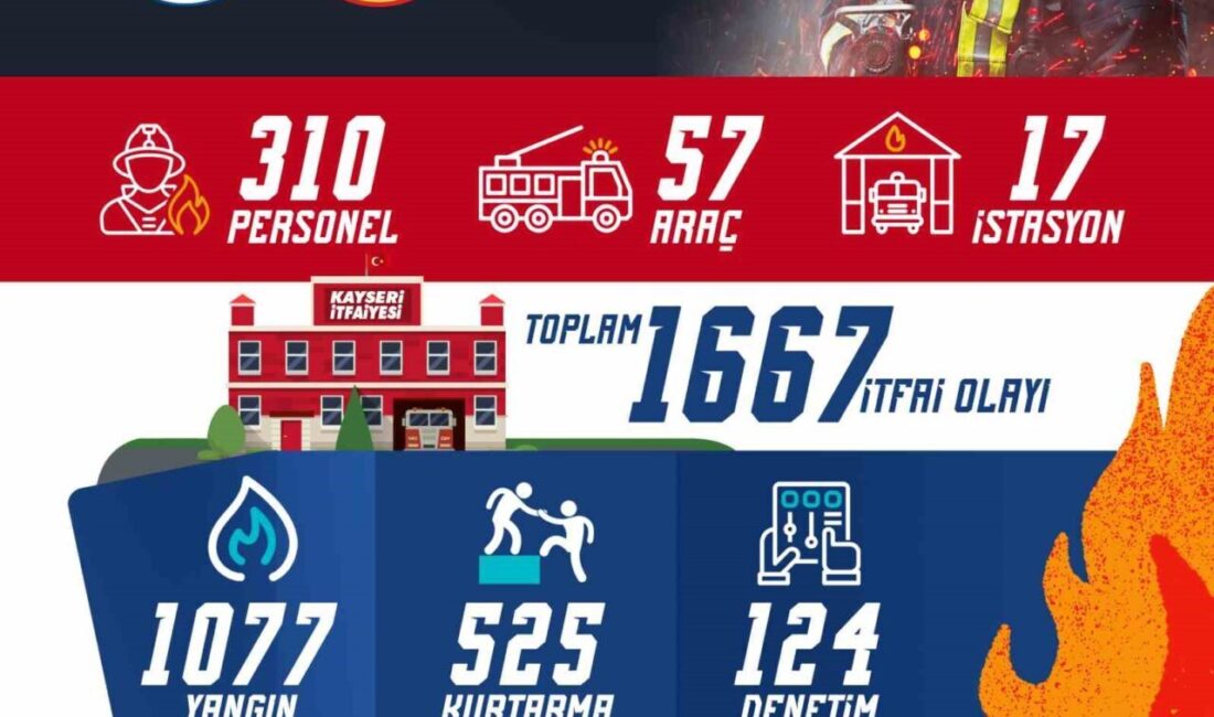 Kayseri Büyükşehir Belediyesi İtfaiye Daire Başkanlığı; 2025 yılının Temmuz ayında