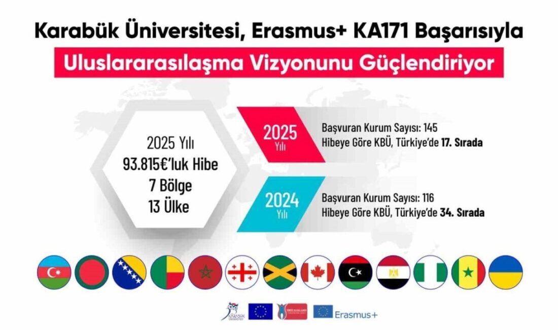Karabük Üniversitesi (KBÜ), Avrupa Birliği tarafından desteklenen Erasmus+ KA171 Uluslararası