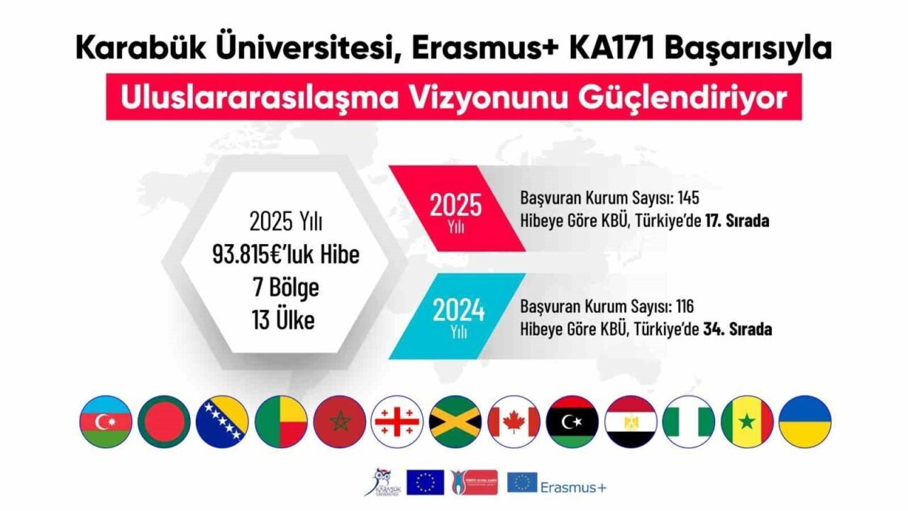 Karabük Üniversitesi (KBÜ), Avrupa Birliği tarafından desteklenen Erasmus+ KA171 Uluslararası
