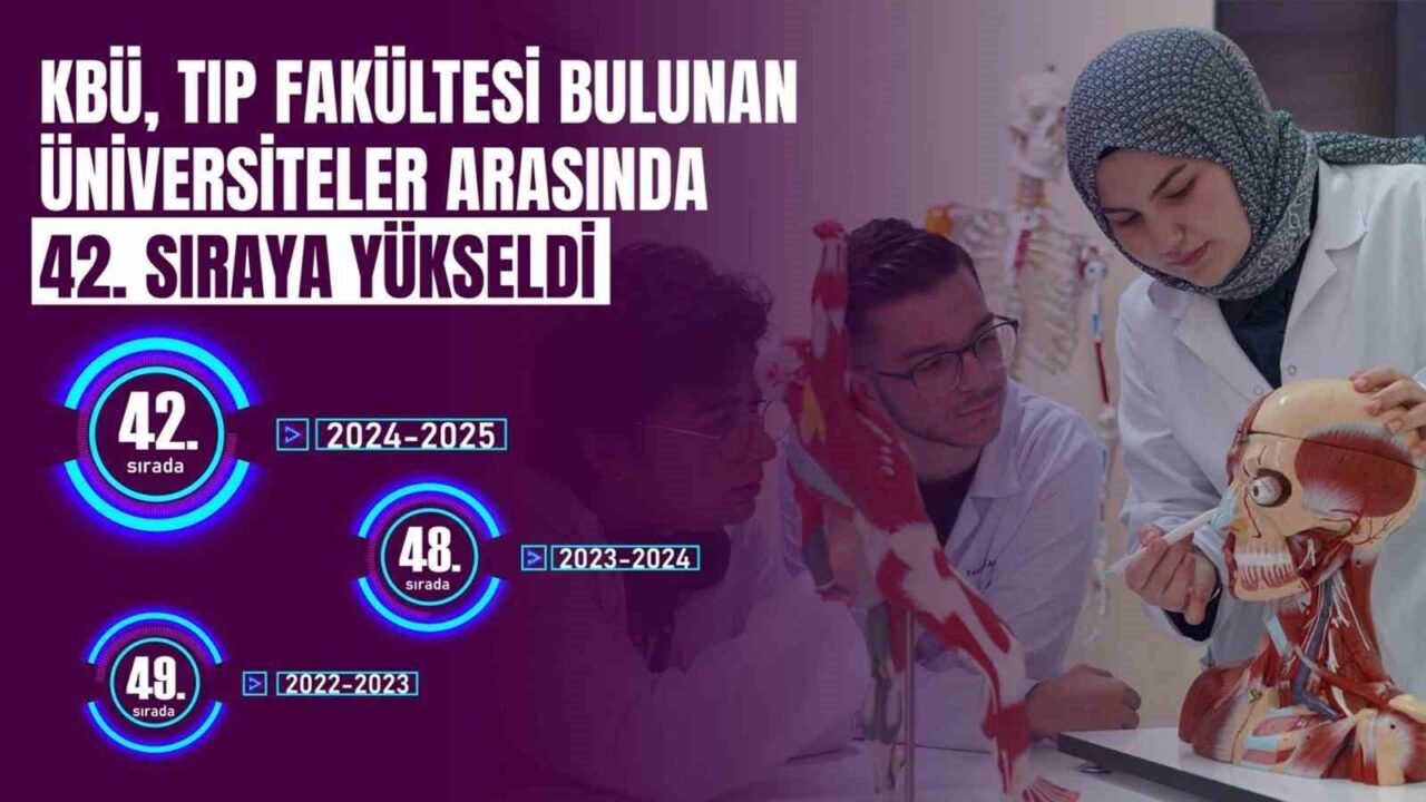 Karabük Üniversitesi (KBÜ), tıp fakültesi bulunan üniversiteler arasında 42. sıraya