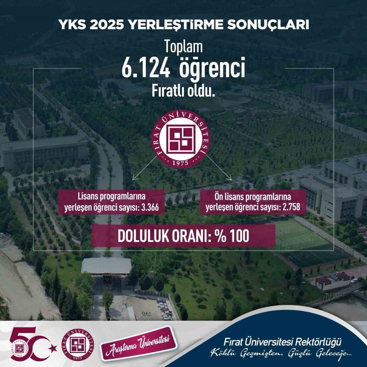 Açılanan YKS yerleştirme sonuçlarına göre Fırat Üniversitesi (FÜ) bu yıl